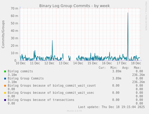 Binary Log Group Commits