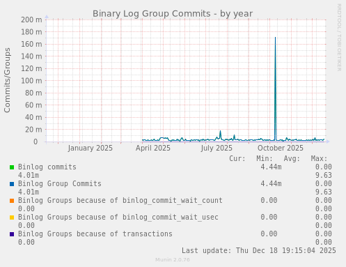 Binary Log Group Commits