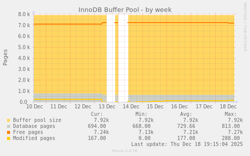 InnoDB Buffer Pool