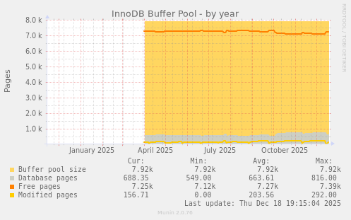 InnoDB Buffer Pool