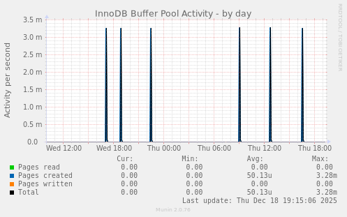 InnoDB Buffer Pool Activity