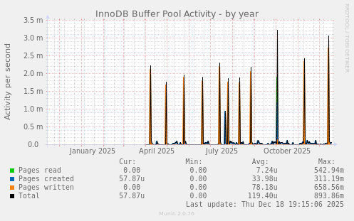 InnoDB Buffer Pool Activity