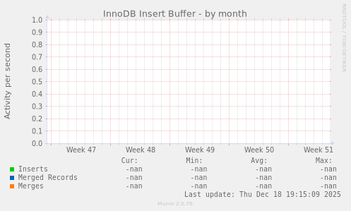 InnoDB Insert Buffer