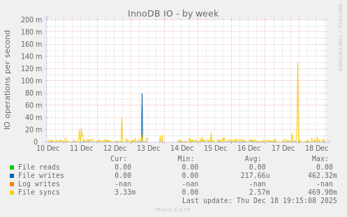 InnoDB IO