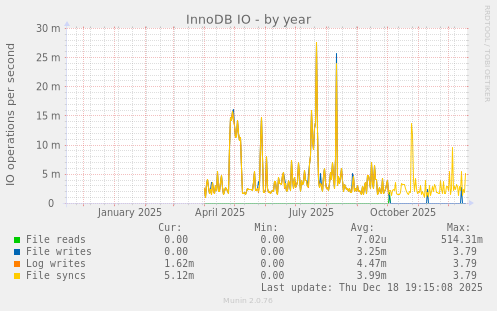 InnoDB IO