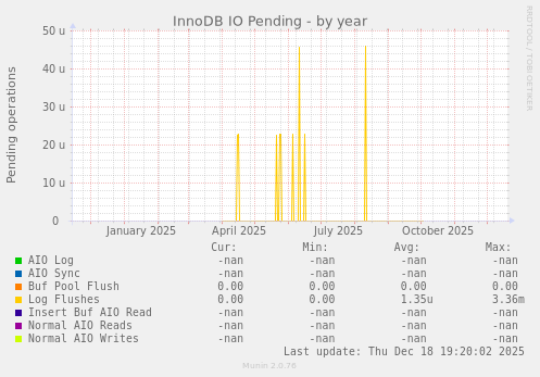 InnoDB IO Pending