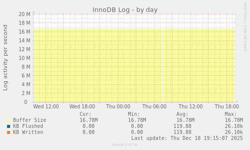 InnoDB Log