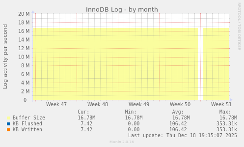 InnoDB Log