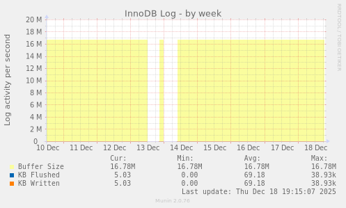 InnoDB Log