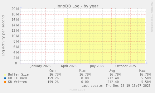 InnoDB Log