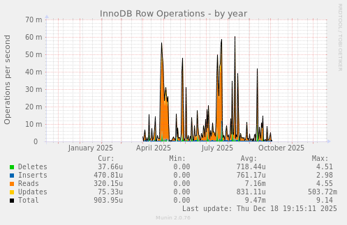 InnoDB Row Operations
