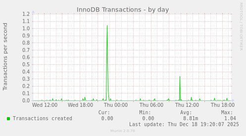 InnoDB Transactions