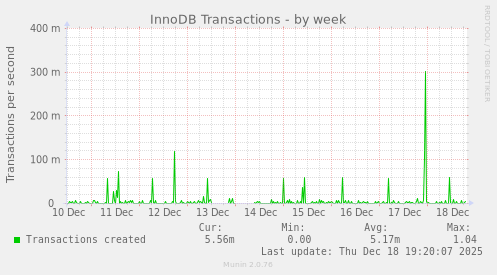 InnoDB Transactions