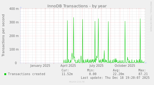 InnoDB Transactions