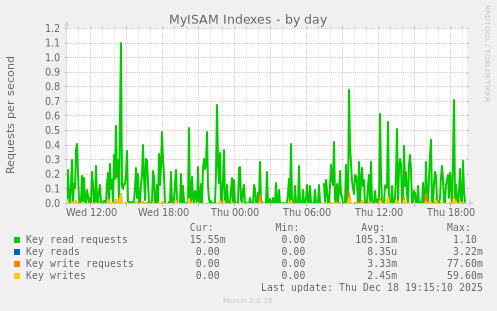 MyISAM Indexes