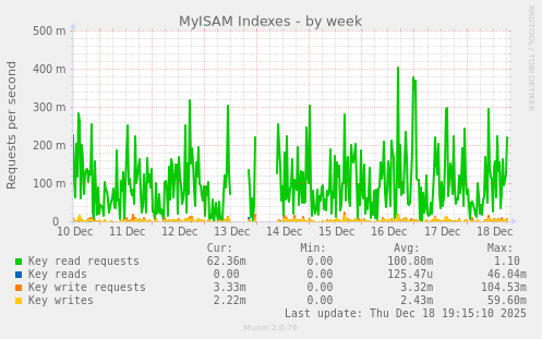 MyISAM Indexes