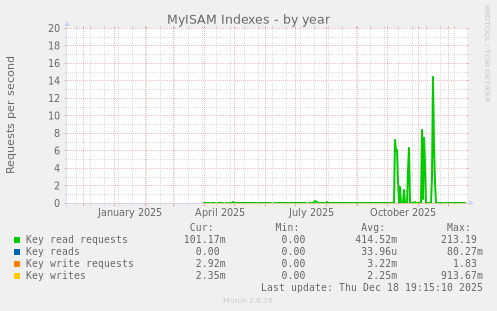 MyISAM Indexes