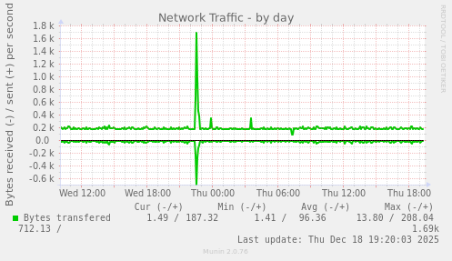 Network Traffic