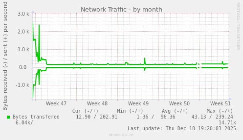 Network Traffic