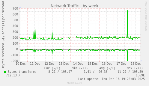 Network Traffic
