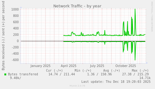 Network Traffic