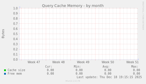 Query Cache Memory