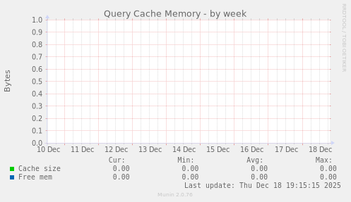 Query Cache Memory