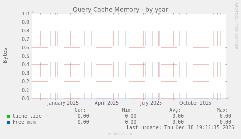 Query Cache Memory