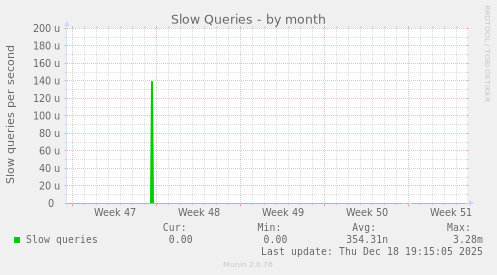 Slow Queries