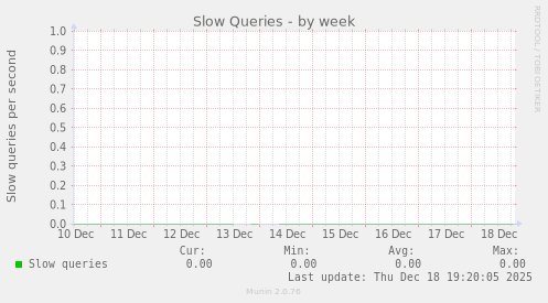 Slow Queries