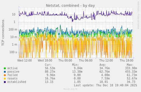 Netstat, combined