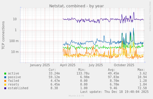 Netstat, combined