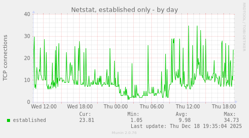 Netstat, established only