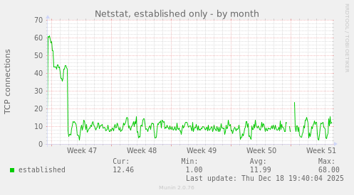 Netstat, established only