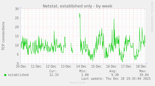 Netstat, established only