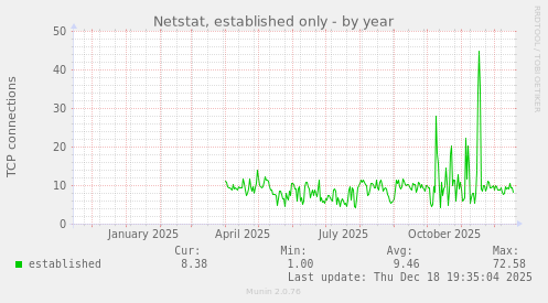 Netstat, established only