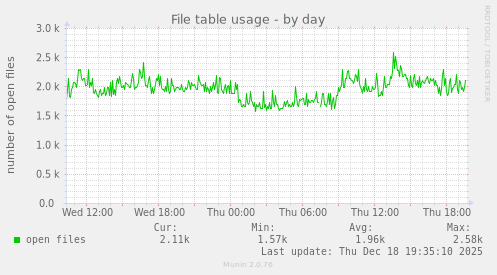 File table usage