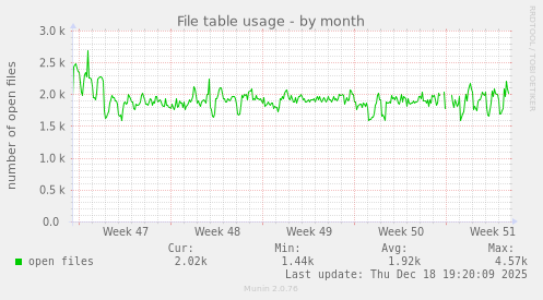 File table usage