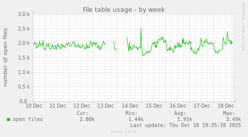 File table usage