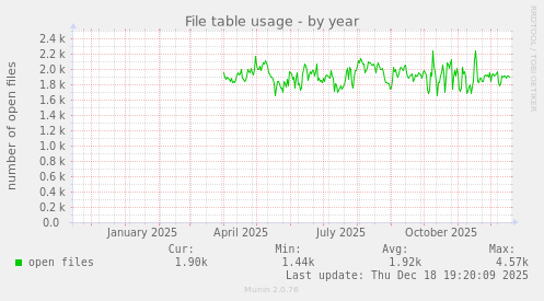 File table usage