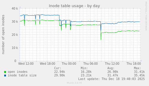 Inode table usage