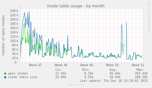 Inode table usage