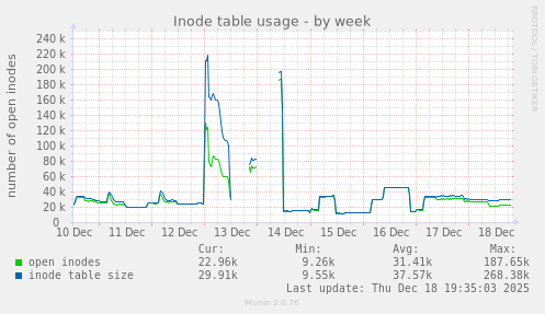 Inode table usage