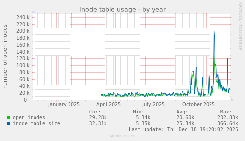 Inode table usage