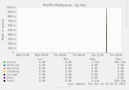 Postfix Mailqueue