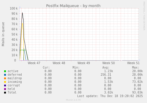 Postfix Mailqueue