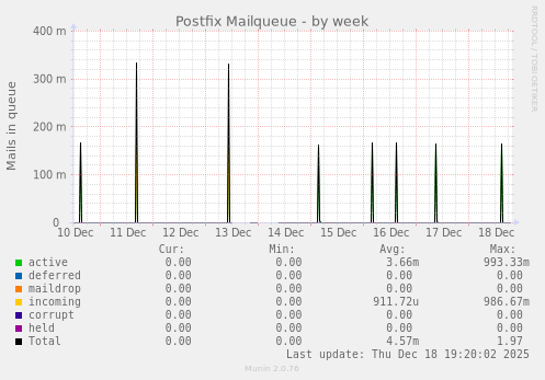 Postfix Mailqueue