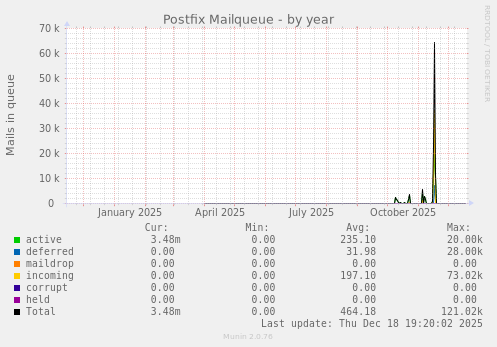 Postfix Mailqueue