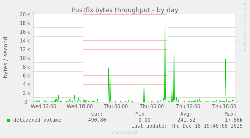 Postfix bytes throughput
