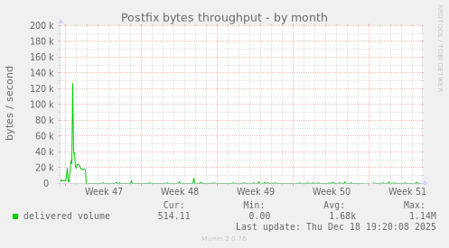 Postfix bytes throughput